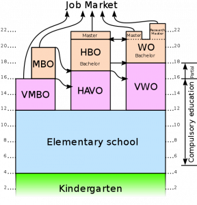 600px-Dutch_Education_System-en.svg.png